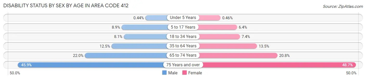 Disability Status by Sex by Age in Area Code 412