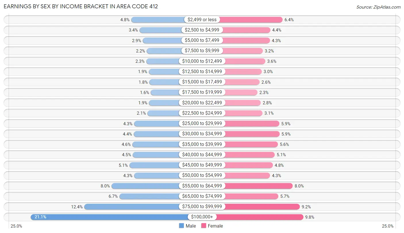 Earnings by Sex by Income Bracket in Area Code 412