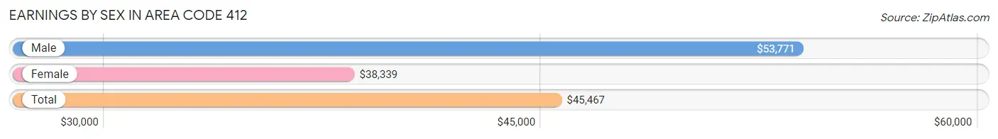 Earnings by Sex in Area Code 412