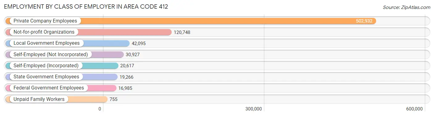 Employment by Class of Employer in Area Code 412