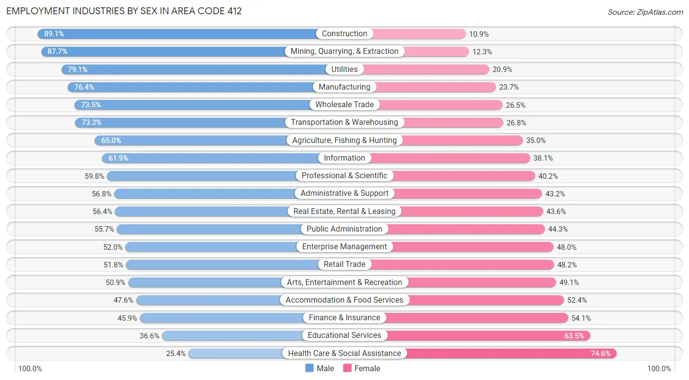 Employment Industries by Sex in Area Code 412