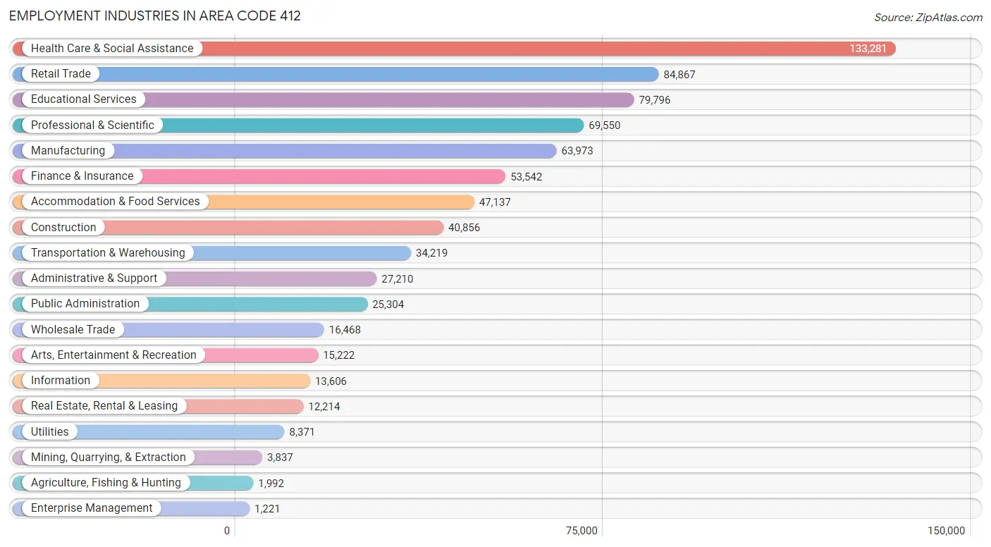 Employment Industries in Area Code 412