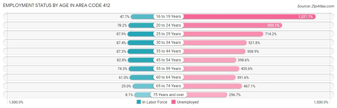 Employment Status by Age in Area Code 412