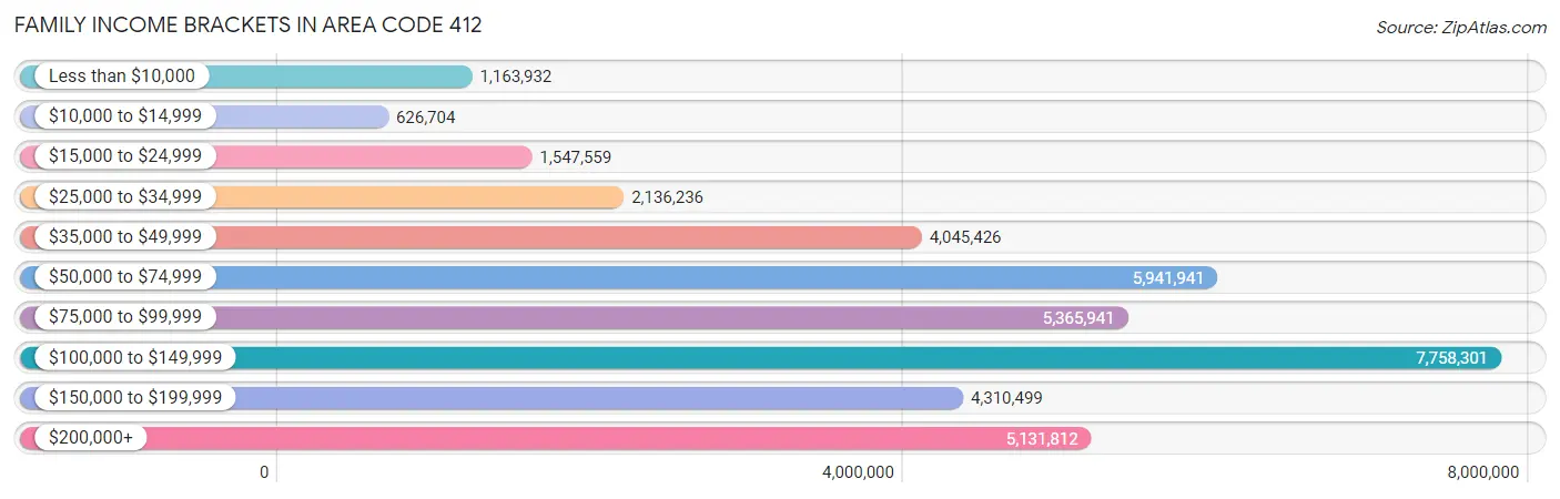 Family Income Brackets in Area Code 412