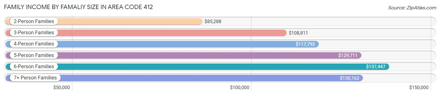 Family Income by Famaliy Size in Area Code 412