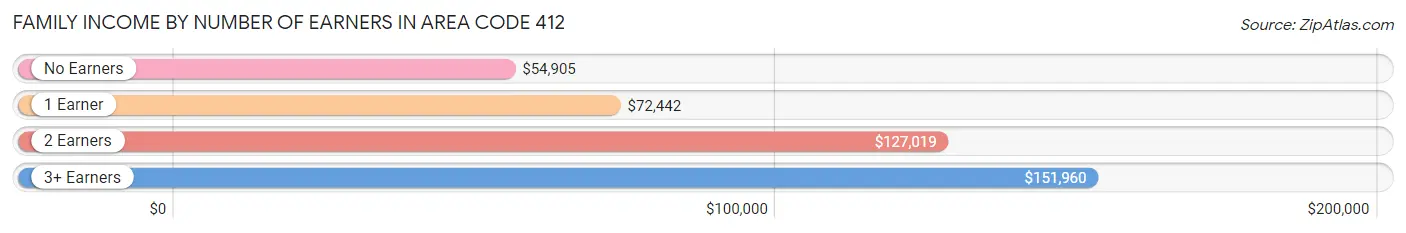 Family Income by Number of Earners in Area Code 412