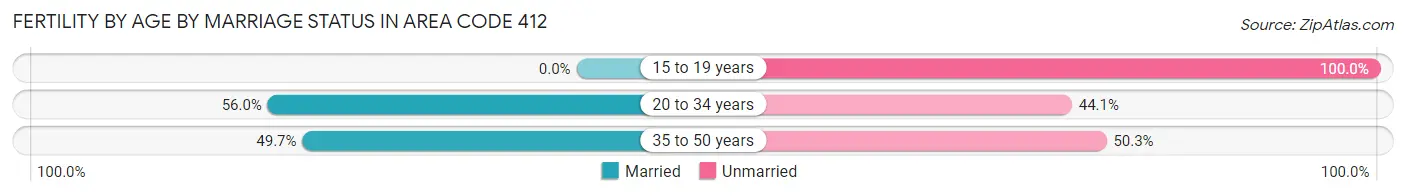 Female Fertility by Age by Marriage Status in Area Code 412