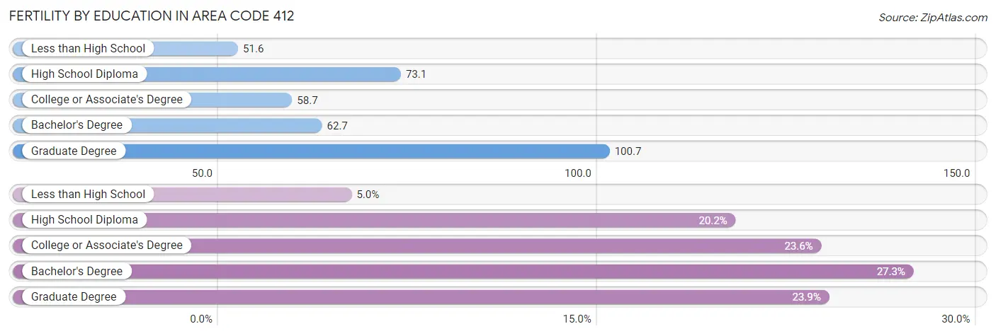 Female Fertility by Education Attainment in Area Code 412