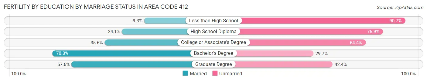 Female Fertility by Education by Marriage Status in Area Code 412