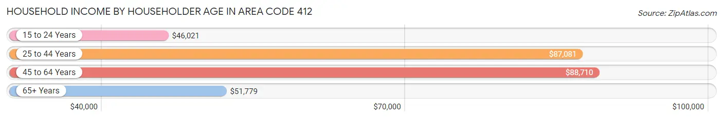 Household Income by Householder Age in Area Code 412