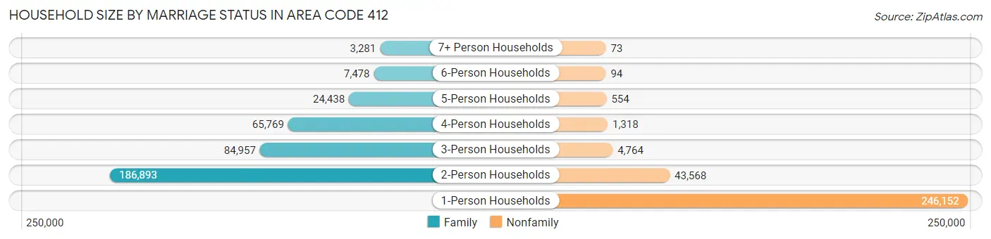 Household Size by Marriage Status in Area Code 412