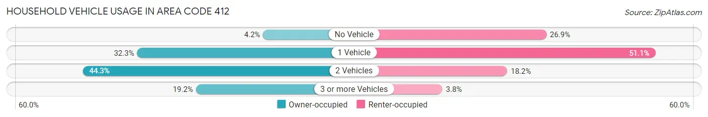 Household Vehicle Usage in Area Code 412