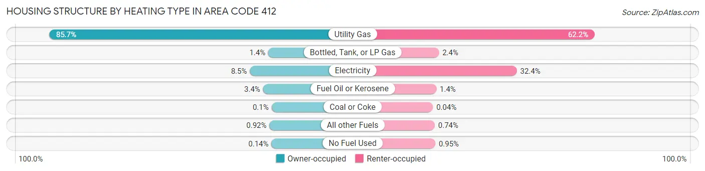 Housing Structure by Heating Type in Area Code 412