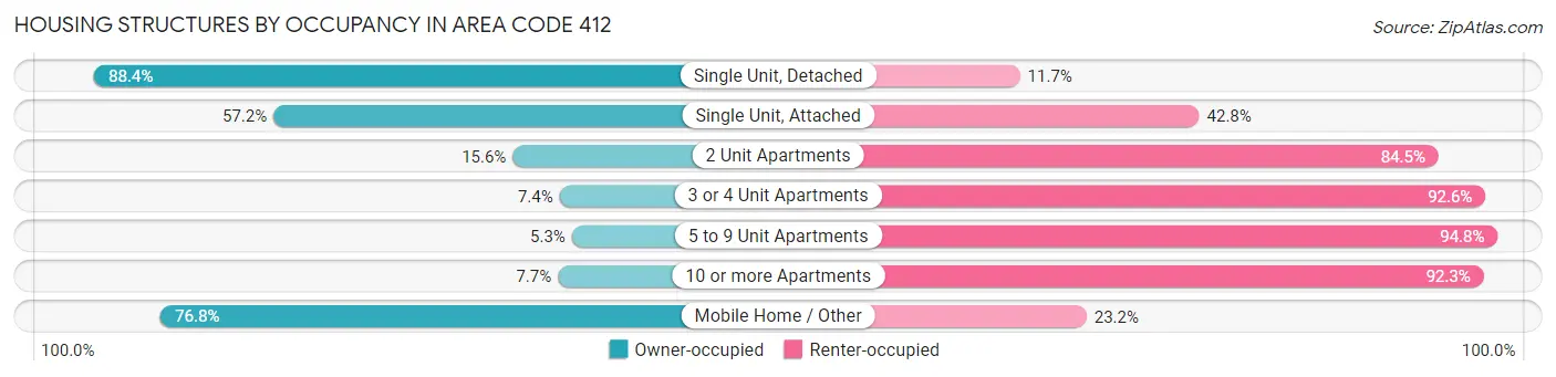 Housing Structures by Occupancy in Area Code 412