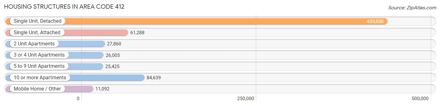 Housing Structures in Area Code 412