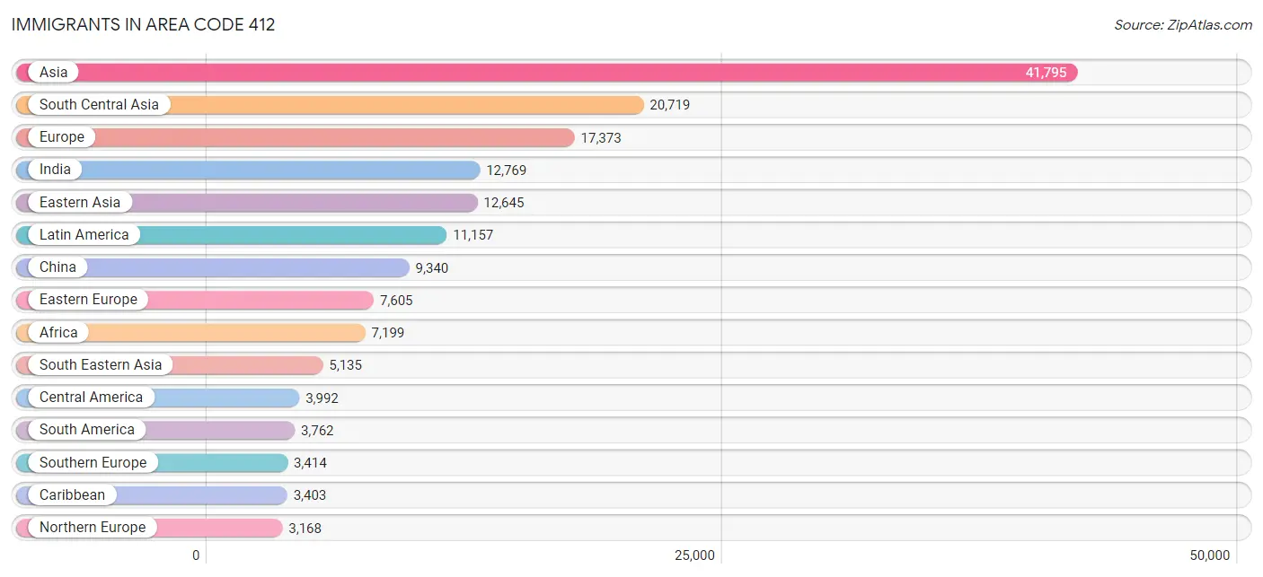 Immigrants in Area Code 412