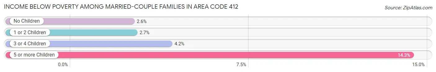 Income Below Poverty Among Married-Couple Families in Area Code 412