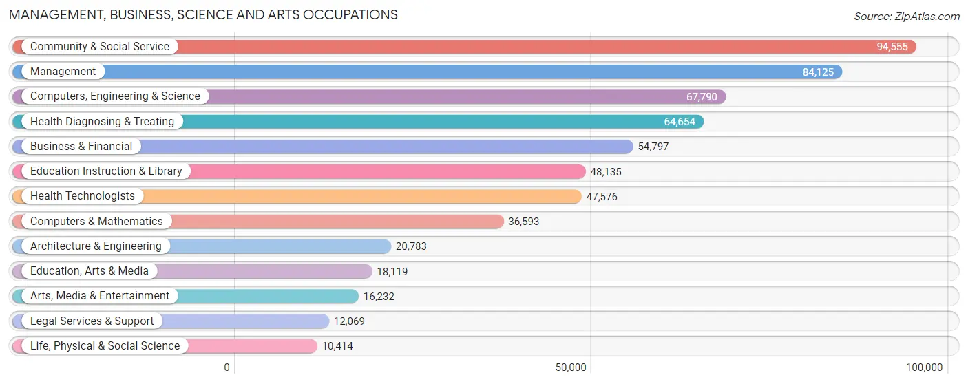 Management, Business, Science and Arts Occupations in Area Code 412