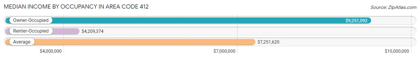 Median Income by Occupancy in Area Code 412