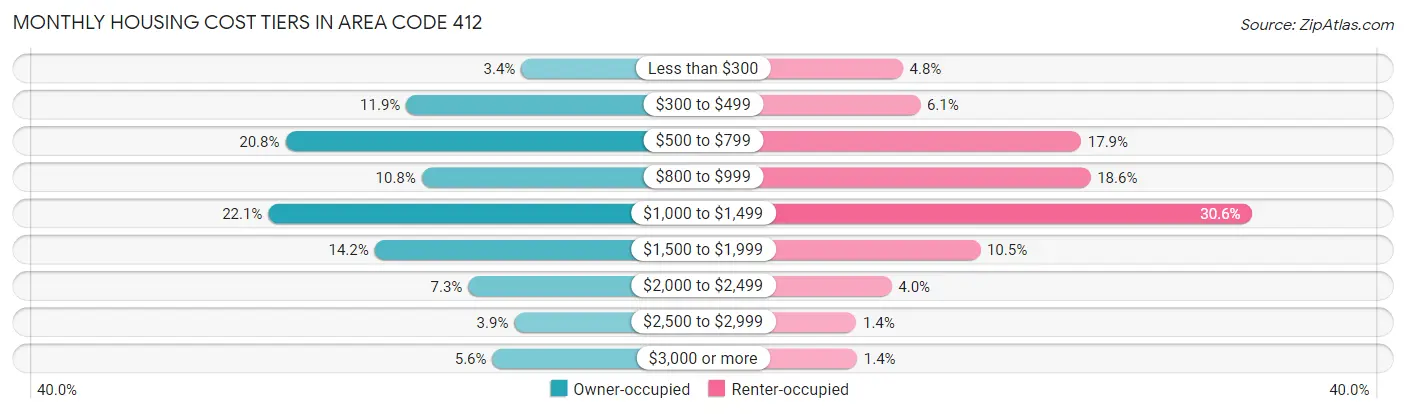 Monthly Housing Cost Tiers in Area Code 412