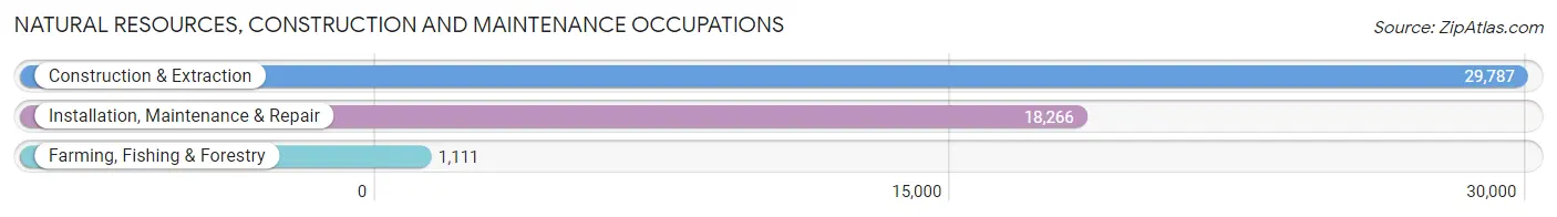 Natural Resources, Construction and Maintenance Occupations in Area Code 412