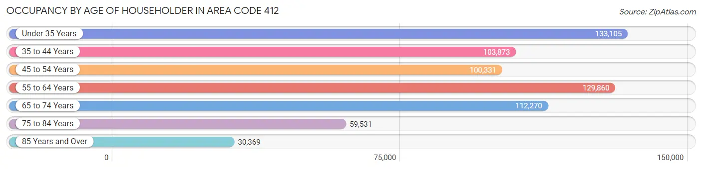 Occupancy by Age of Householder in Area Code 412