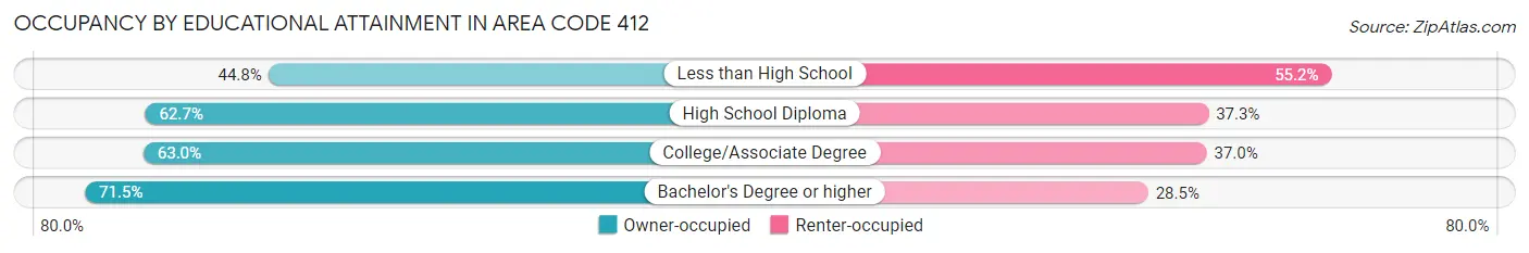 Occupancy by Educational Attainment in Area Code 412