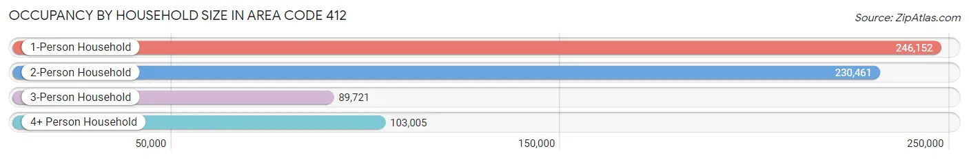 Occupancy by Household Size in Area Code 412