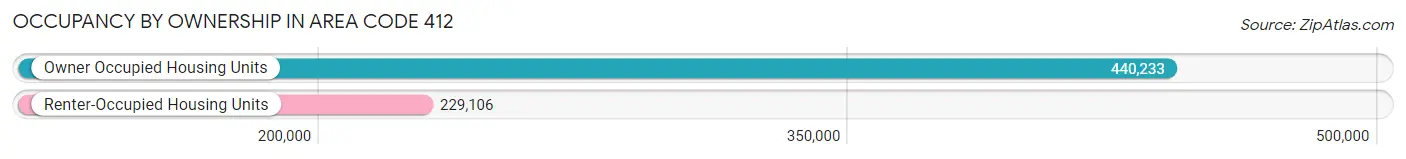 Occupancy by Ownership in Area Code 412