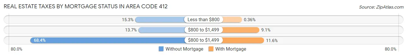 Real Estate Taxes by Mortgage Status in Area Code 412