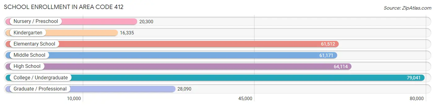 School Enrollment in Area Code 412