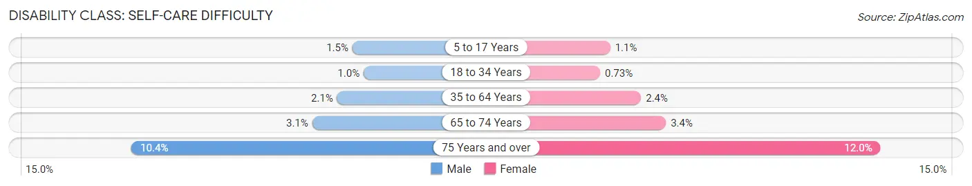 Disability in Area Code 412: <span>Self-Care Difficulty</span>