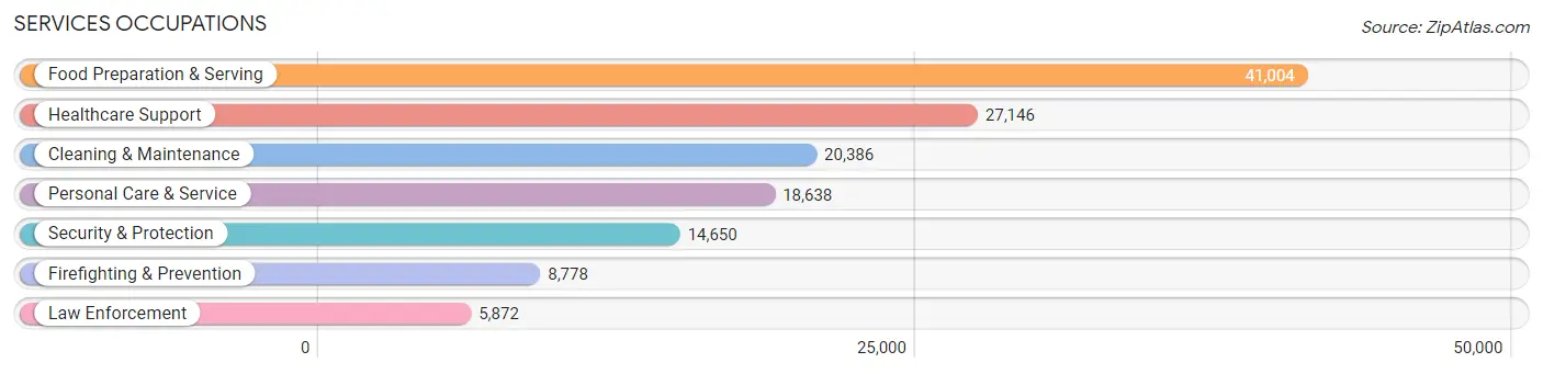 Services Occupations in Area Code 412