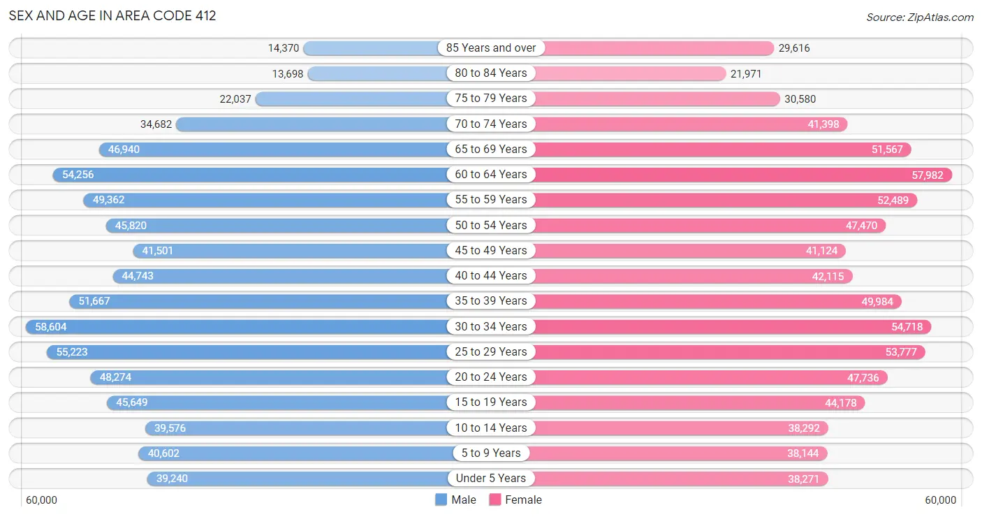 Sex and Age in Area Code 412