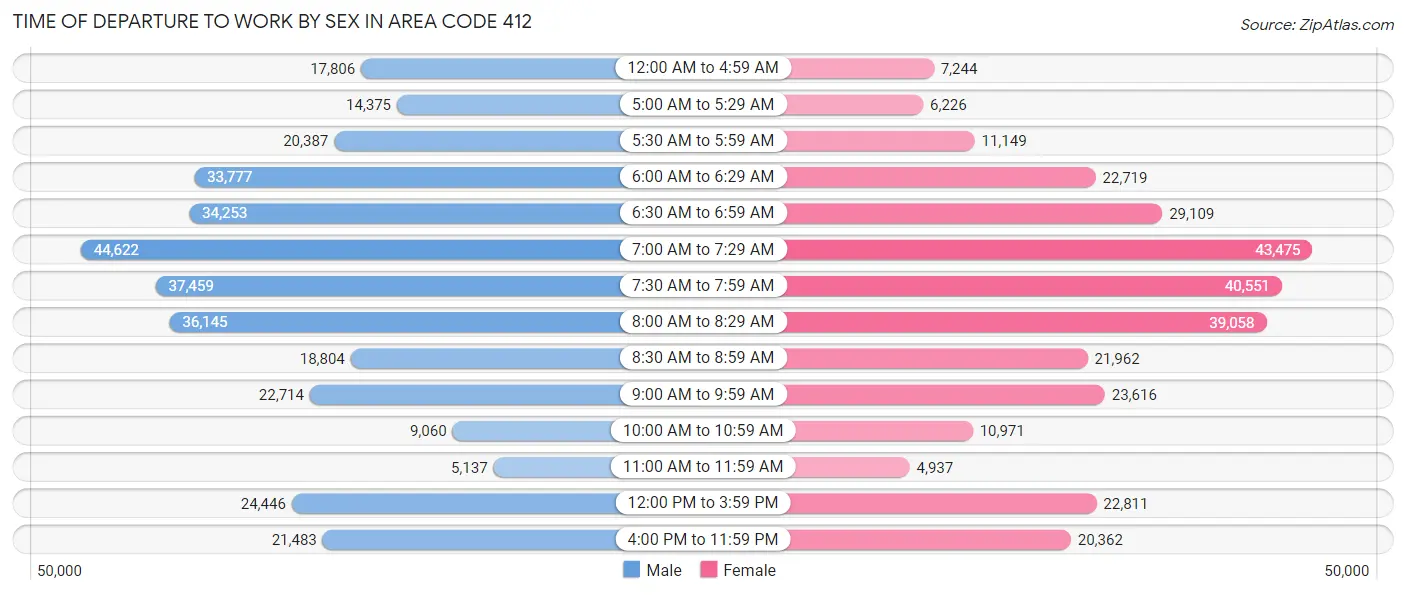 Time of Departure to Work by Sex in Area Code 412