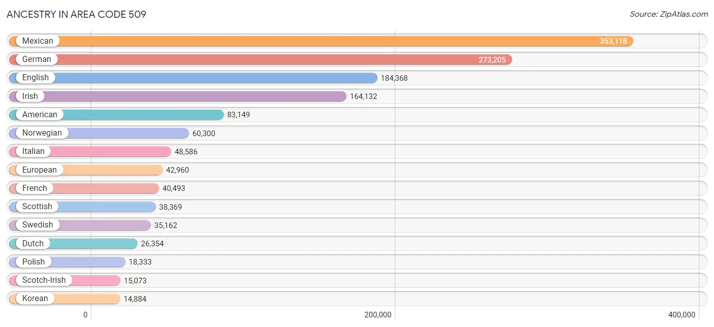 Ancestry in Area Code 509