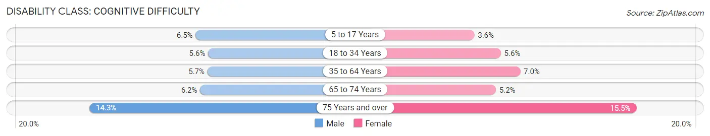 Disability in Area Code 509: <span>Cognitive Difficulty</span>