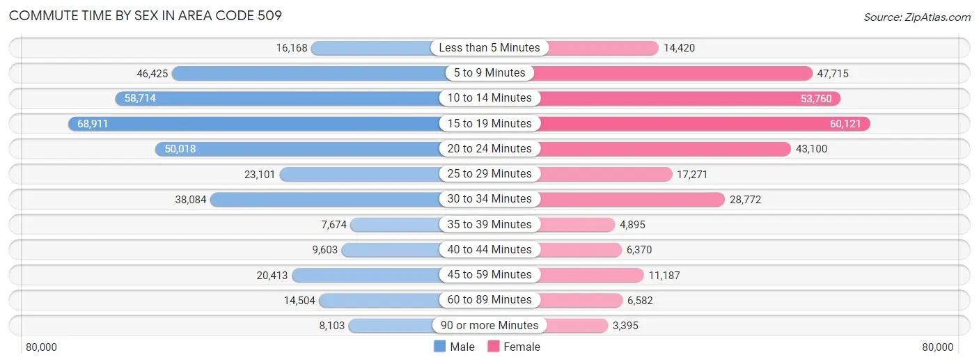 Commute Time by Sex in Area Code 509