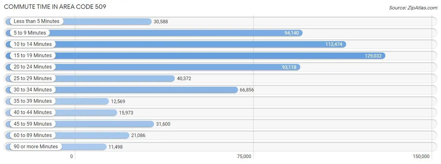 Commute Time in Area Code 509