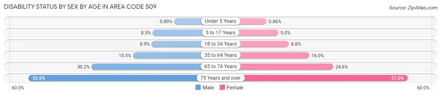 Disability Status by Sex by Age in Area Code 509