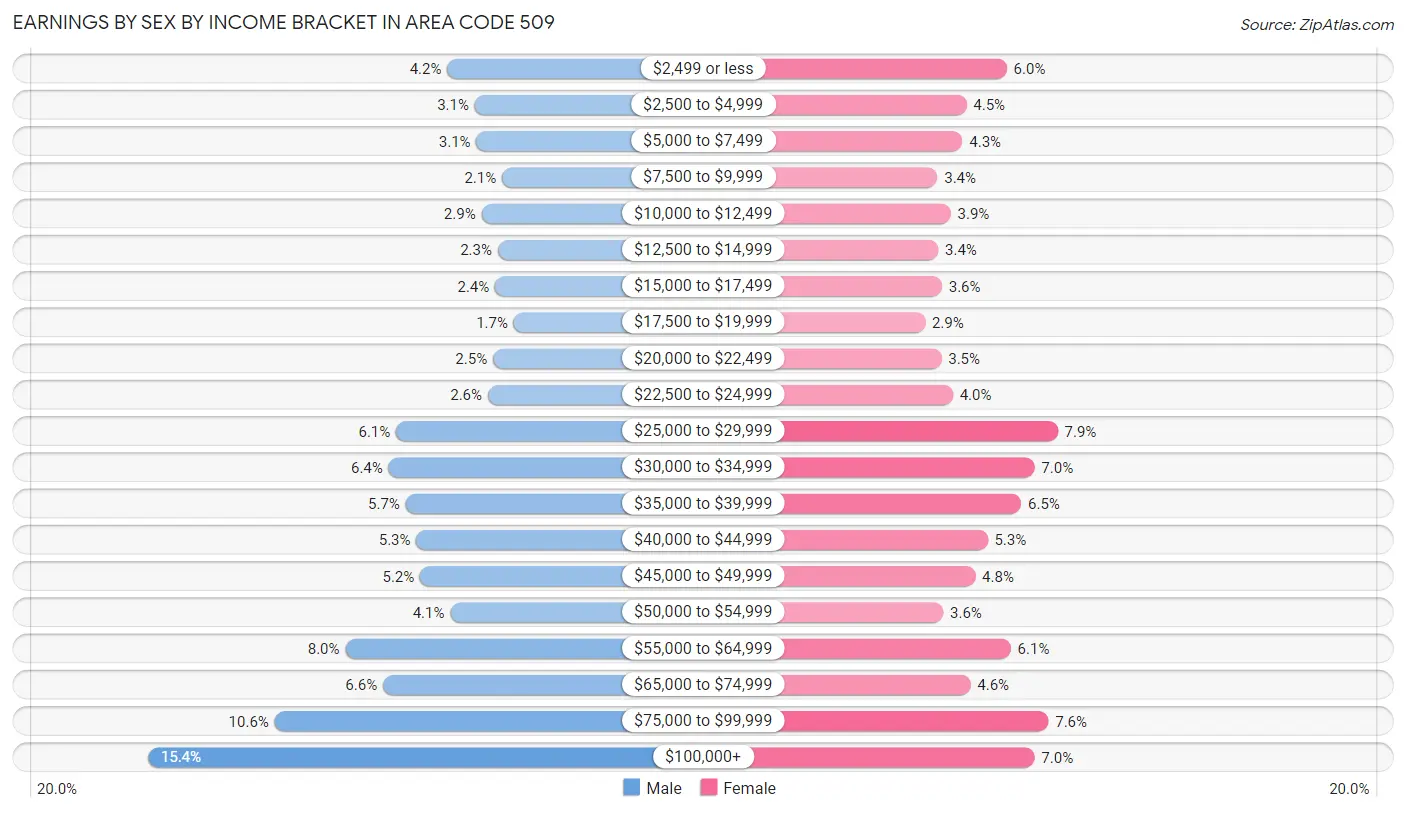 Earnings by Sex by Income Bracket in Area Code 509