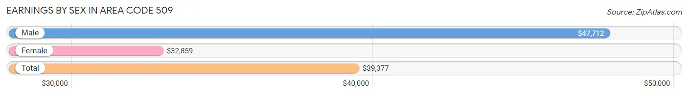 Earnings by Sex in Area Code 509