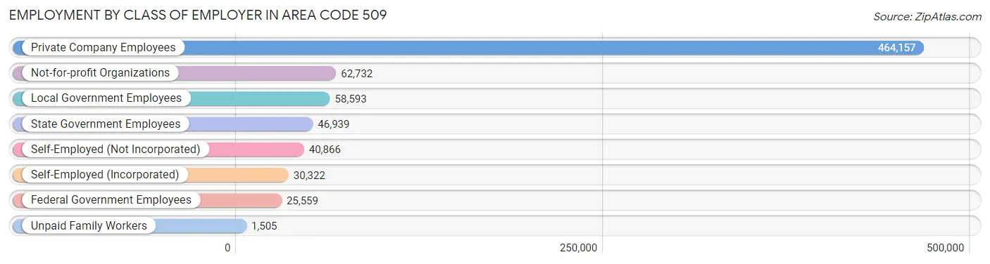 Employment by Class of Employer in Area Code 509