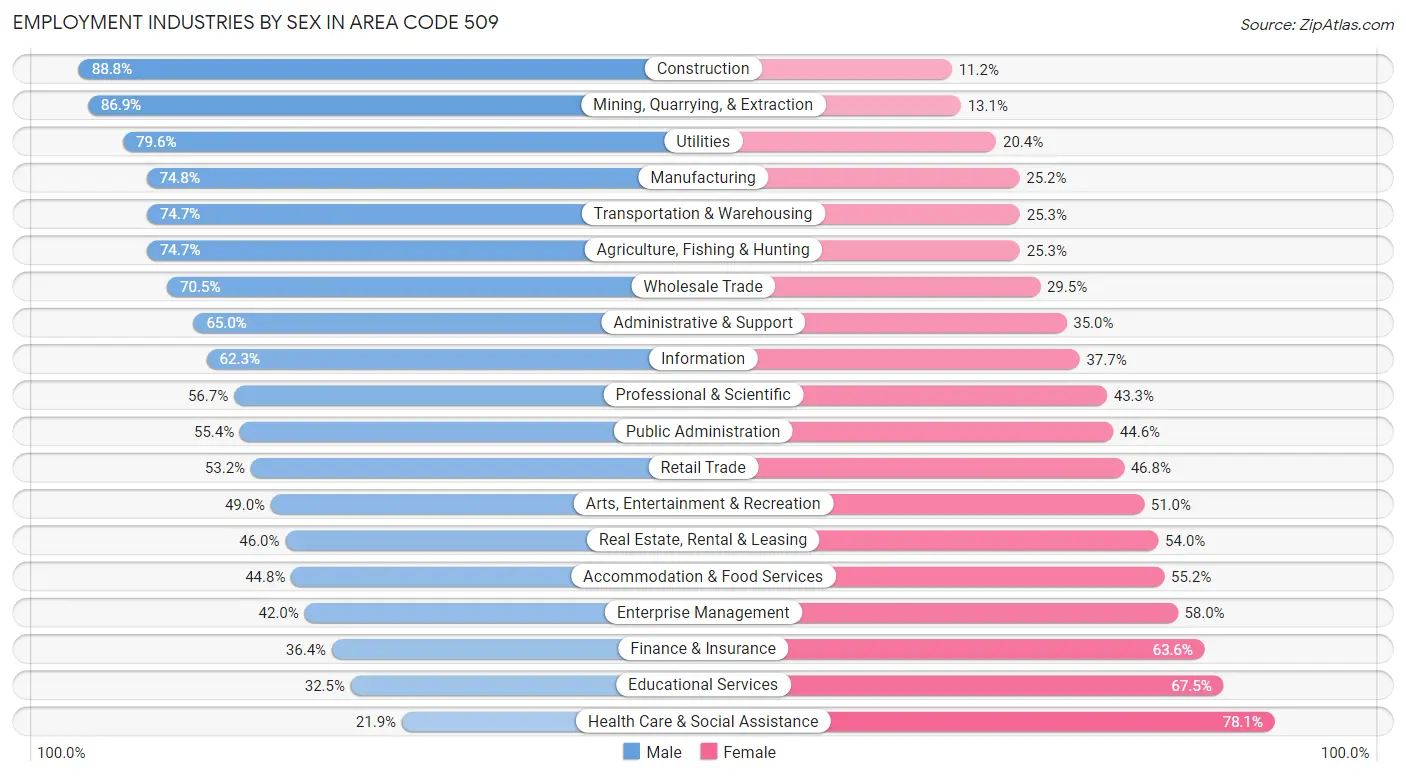 Employment Industries by Sex in Area Code 509