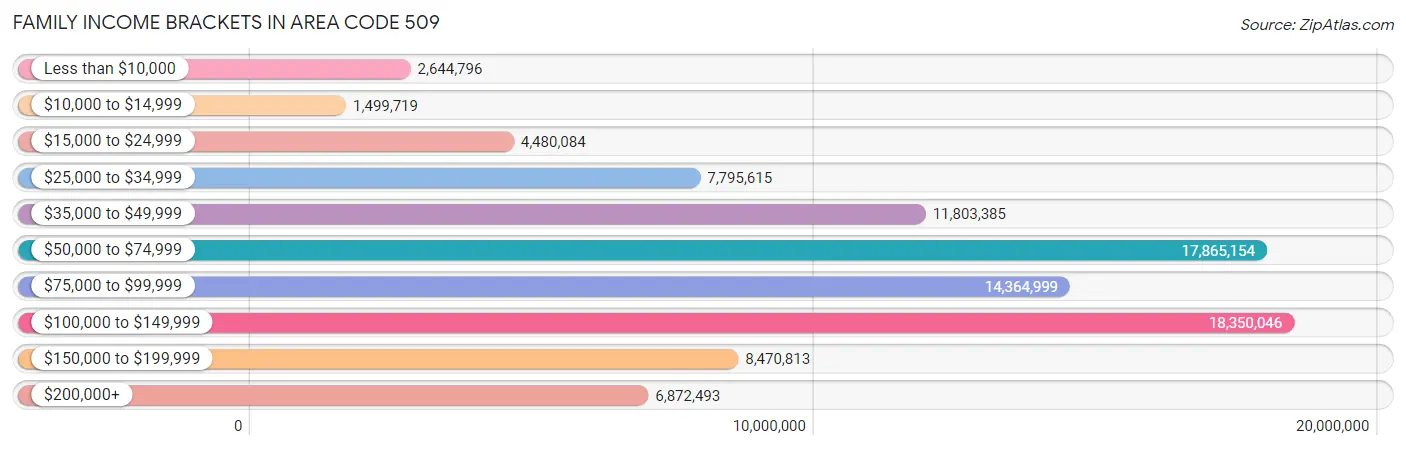 Family Income Brackets in Area Code 509