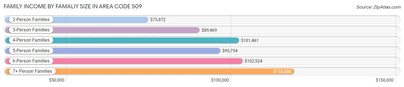 Family Income by Famaliy Size in Area Code 509