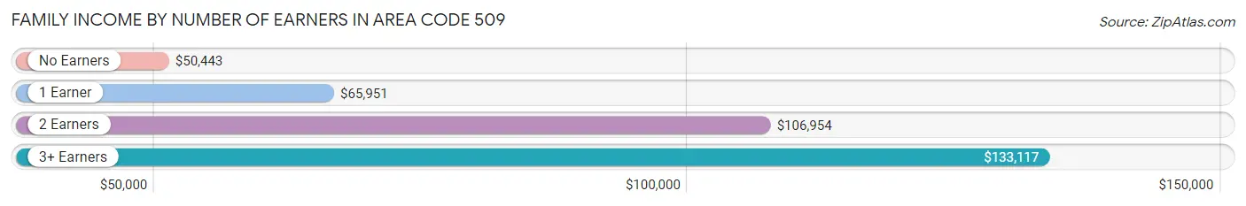 Family Income by Number of Earners in Area Code 509