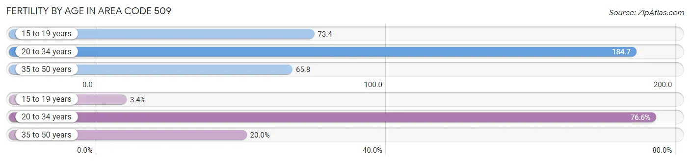 Female Fertility by Age in Area Code 509