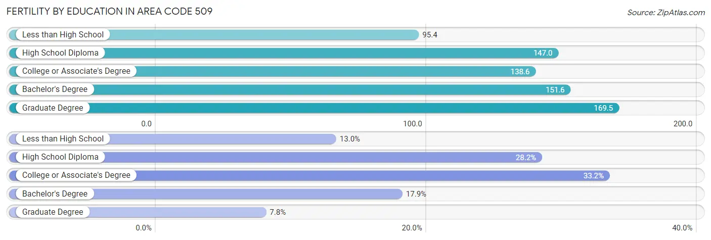 Female Fertility by Education Attainment in Area Code 509