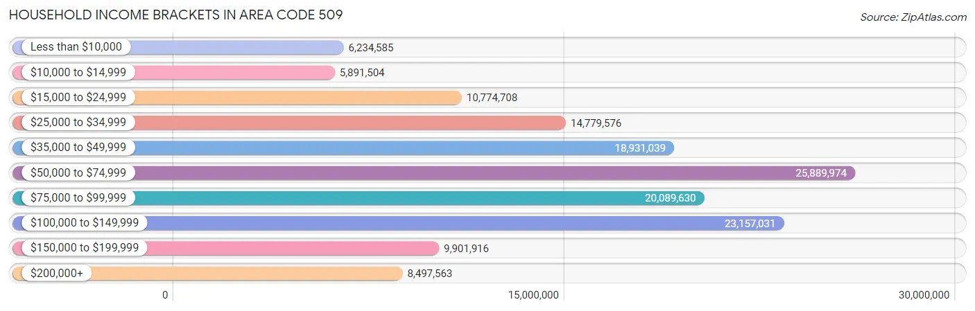 Household Income Brackets in Area Code 509